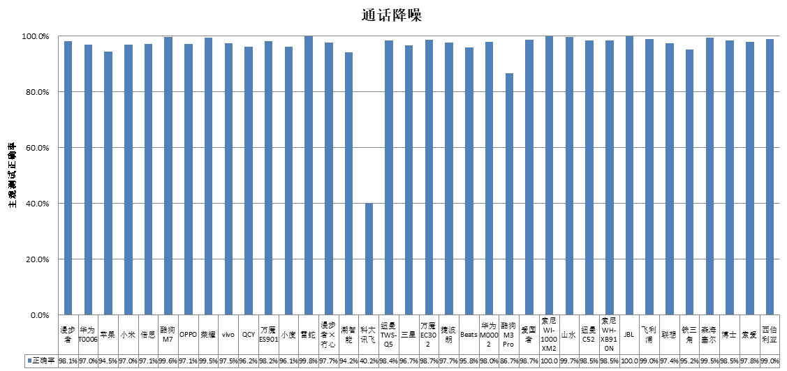 智能、科大讯飞、酷狗、山水4款样品声压级超标AG真人游戏平台中消协测评36款无线耳机 潮(图3)